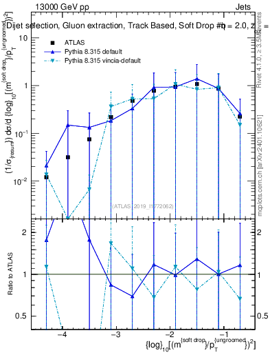Plot of softdrop.rho in 13000 GeV pp collisions