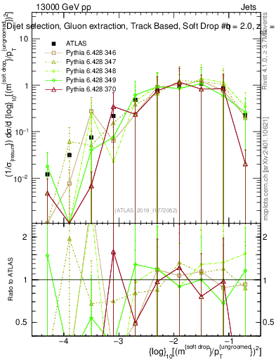 Plot of softdrop.rho in 13000 GeV pp collisions