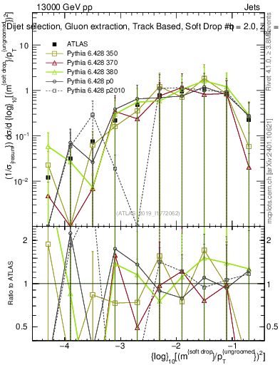 Plot of softdrop.rho in 13000 GeV pp collisions
