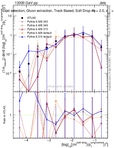 Plot of softdrop.rho in 13000 GeV pp collisions