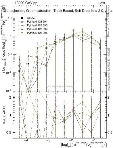 Plot of softdrop.rho in 13000 GeV pp collisions
