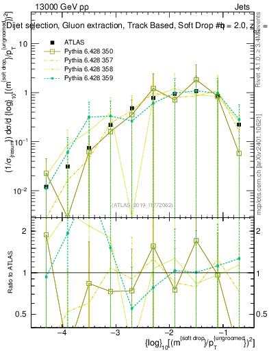 Plot of softdrop.rho in 13000 GeV pp collisions