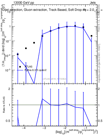 Plot of softdrop.rho in 13000 GeV pp collisions