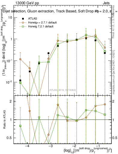 Plot of softdrop.rho in 13000 GeV pp collisions