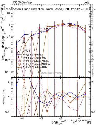 Plot of softdrop.rho in 13000 GeV pp collisions