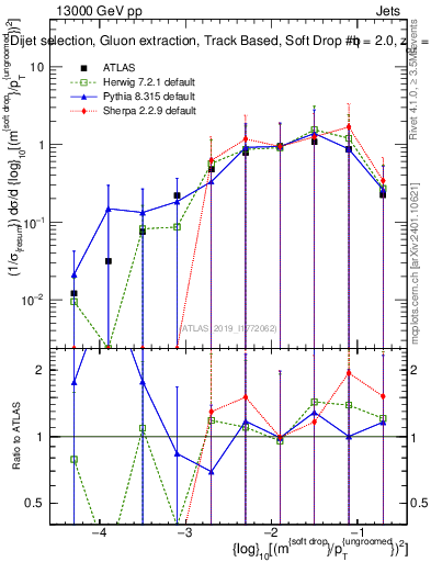 Plot of softdrop.rho in 13000 GeV pp collisions