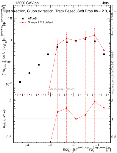 Plot of softdrop.rho in 13000 GeV pp collisions