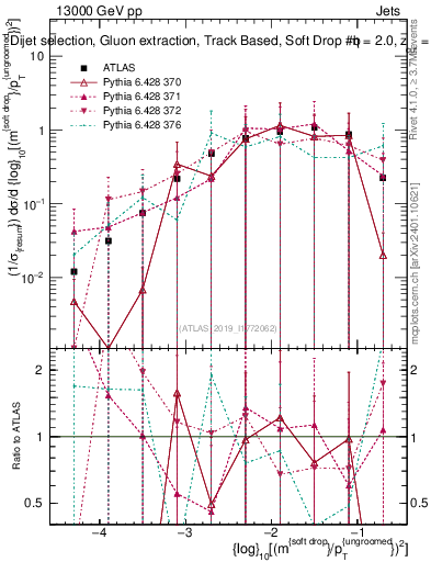 Plot of softdrop.rho in 13000 GeV pp collisions