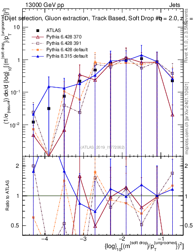 Plot of softdrop.rho in 13000 GeV pp collisions