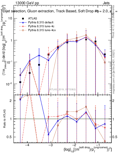 Plot of softdrop.rho in 13000 GeV pp collisions