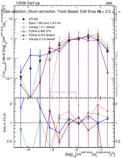 Plot of softdrop.rho in 13000 GeV pp collisions