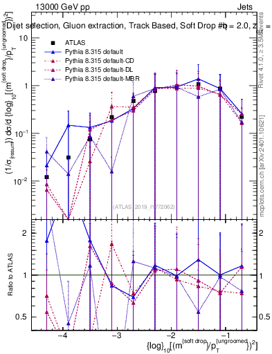 Plot of softdrop.rho in 13000 GeV pp collisions