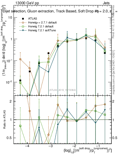 Plot of softdrop.rho in 13000 GeV pp collisions