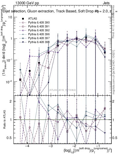 Plot of softdrop.rho in 13000 GeV pp collisions