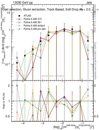 Plot of softdrop.rho in 13000 GeV pp collisions