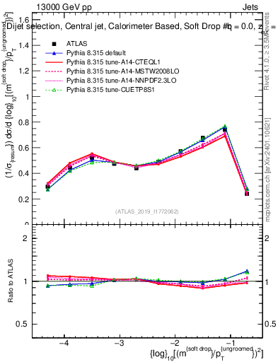 Plot of softdrop.rho in 13000 GeV pp collisions