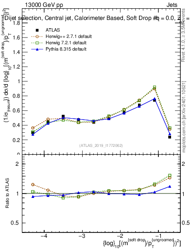 Plot of softdrop.rho in 13000 GeV pp collisions