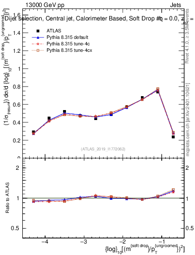 Plot of softdrop.rho in 13000 GeV pp collisions