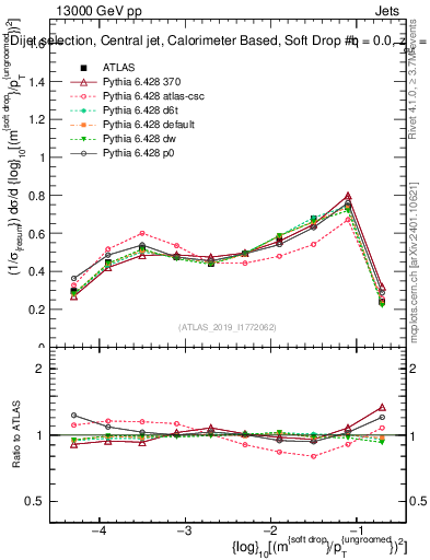 Plot of softdrop.rho in 13000 GeV pp collisions