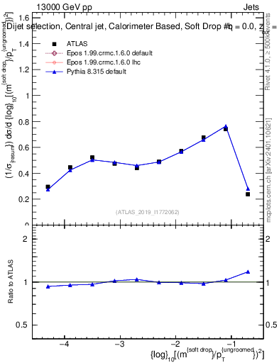 Plot of softdrop.rho in 13000 GeV pp collisions