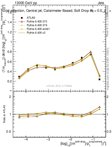 Plot of softdrop.rho in 13000 GeV pp collisions