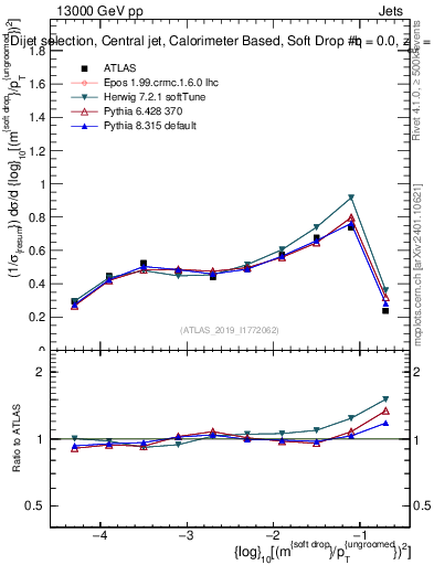 Plot of softdrop.rho in 13000 GeV pp collisions