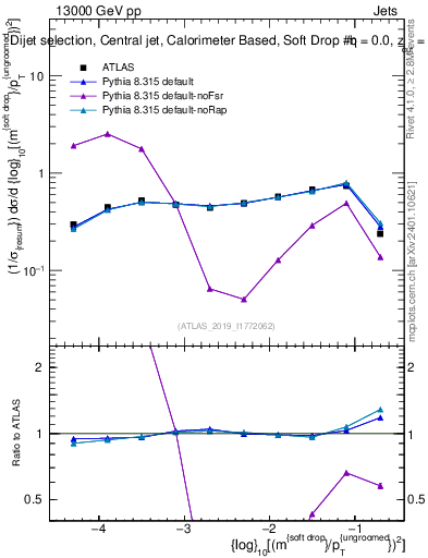 Plot of softdrop.rho in 13000 GeV pp collisions