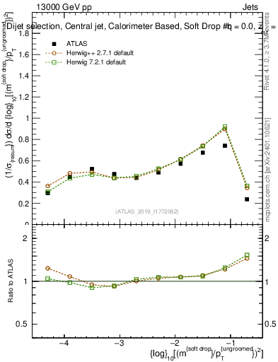 Plot of softdrop.rho in 13000 GeV pp collisions