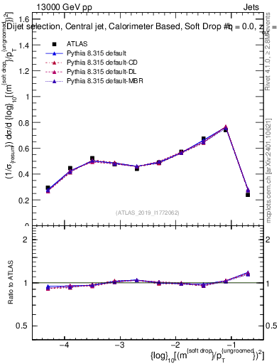 Plot of softdrop.rho in 13000 GeV pp collisions