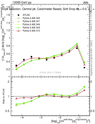 Plot of softdrop.rho in 13000 GeV pp collisions
