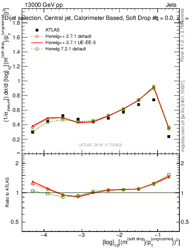 Plot of softdrop.rho in 13000 GeV pp collisions
