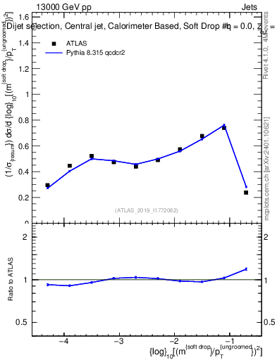 Plot of softdrop.rho in 13000 GeV pp collisions
