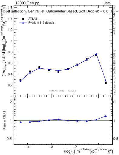 Plot of softdrop.rho in 13000 GeV pp collisions