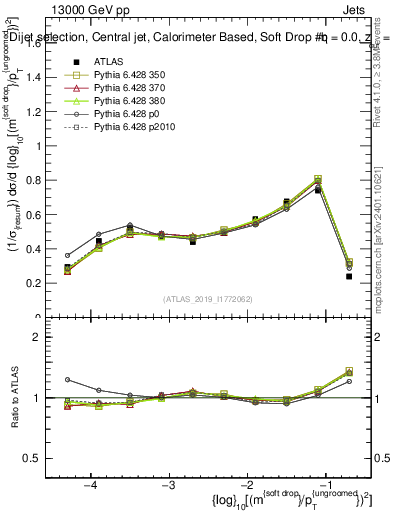Plot of softdrop.rho in 13000 GeV pp collisions