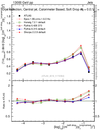 Plot of softdrop.rho in 13000 GeV pp collisions