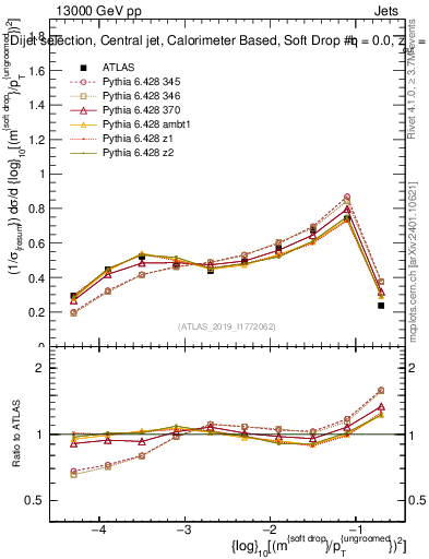 Plot of softdrop.rho in 13000 GeV pp collisions