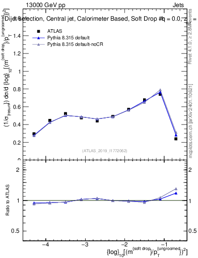 Plot of softdrop.rho in 13000 GeV pp collisions