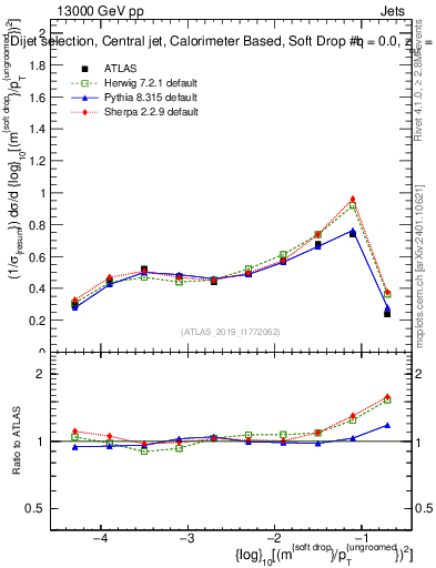 Plot of softdrop.rho in 13000 GeV pp collisions