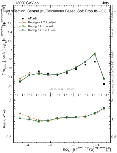 Plot of softdrop.rho in 13000 GeV pp collisions