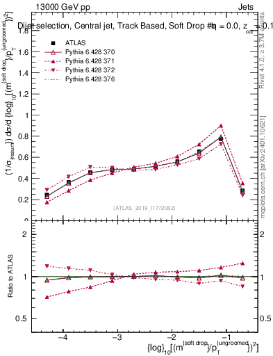 Plot of softdrop.rho in 13000 GeV pp collisions