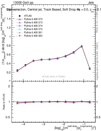 Plot of softdrop.rho in 13000 GeV pp collisions