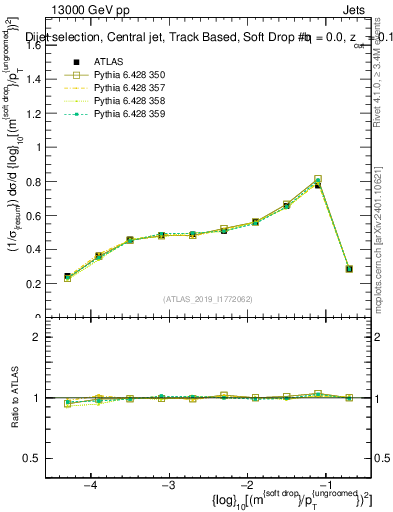 Plot of softdrop.rho in 13000 GeV pp collisions