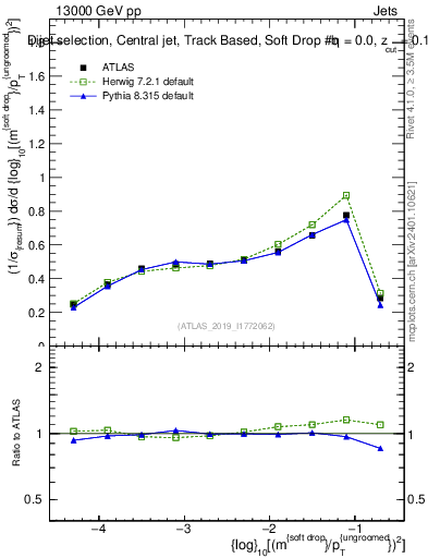 Plot of softdrop.rho in 13000 GeV pp collisions