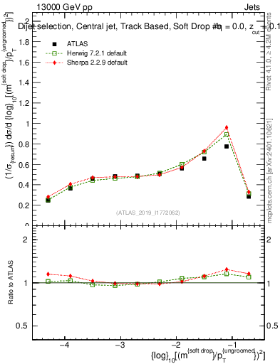 Plot of softdrop.rho in 13000 GeV pp collisions