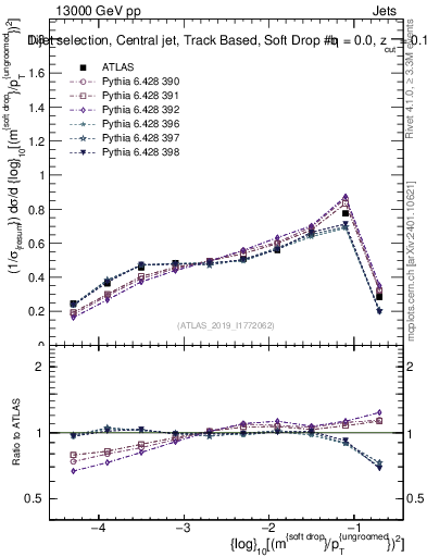 Plot of softdrop.rho in 13000 GeV pp collisions