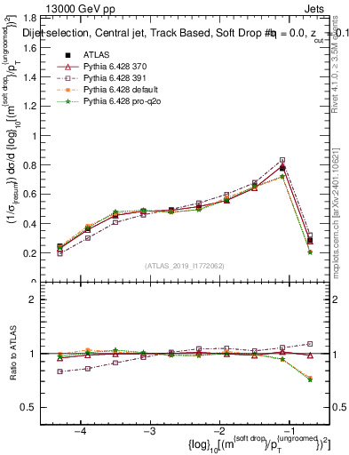 Plot of softdrop.rho in 13000 GeV pp collisions
