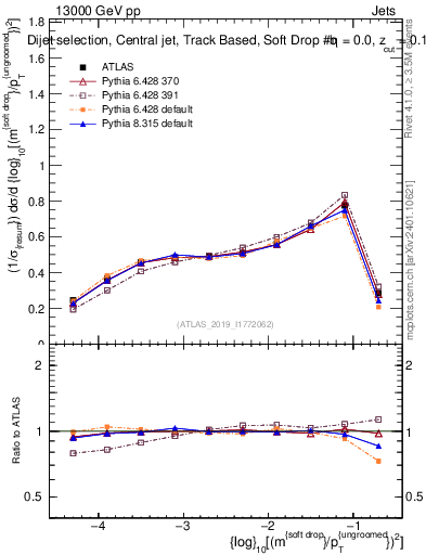 Plot of softdrop.rho in 13000 GeV pp collisions