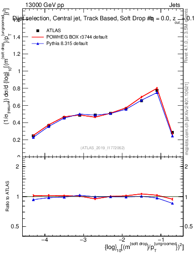 Plot of softdrop.rho in 13000 GeV pp collisions