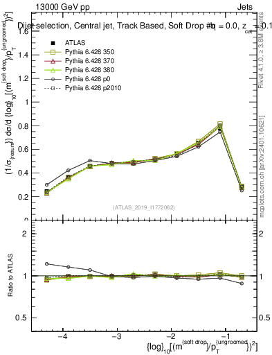 Plot of softdrop.rho in 13000 GeV pp collisions