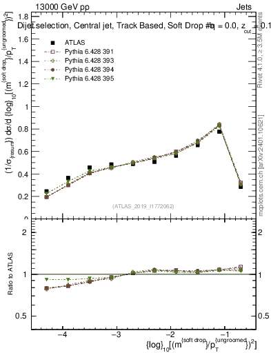 Plot of softdrop.rho in 13000 GeV pp collisions